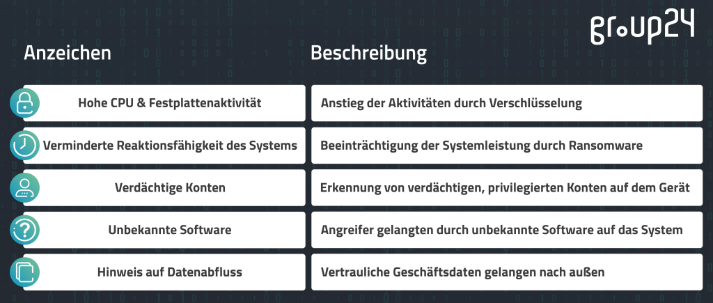 Tabelle über die Anzeichen eines Ransomware-Angriffs und die jeweiligen Beschreibungen