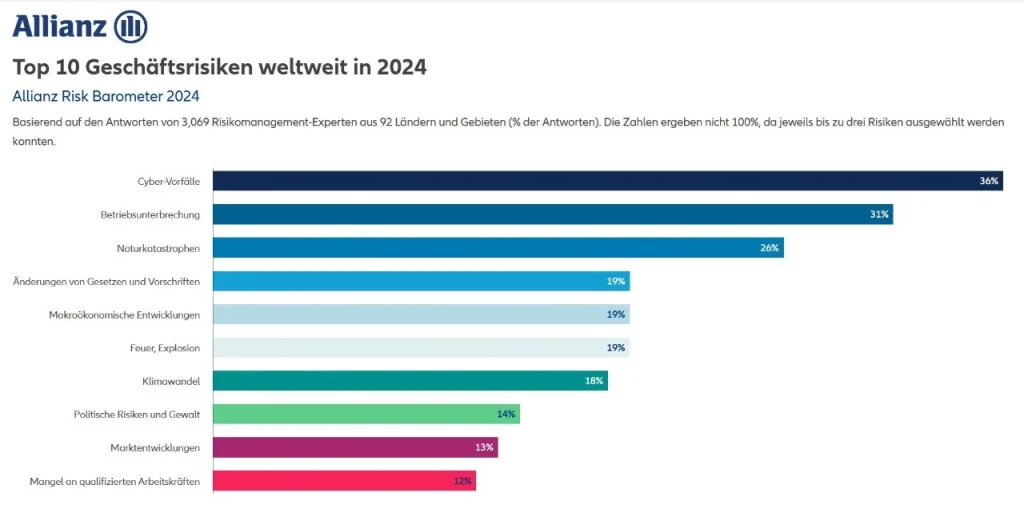 Allianz Risk Barometer 2024 Statistik